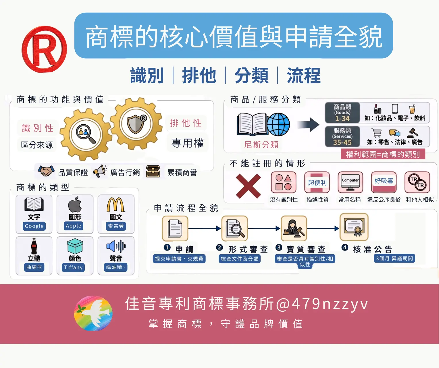 商標申請懶人包資訊圖:一次看懂商標識別性、排他性功能、尼斯分類、5大不能註冊禁忌與申請流程全貌。