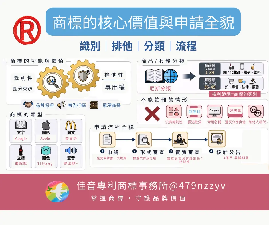 商標申請懶人包資訊圖：一次看懂商標識別性、排他性功能、尼斯分類、5大不能註冊禁忌與申請流程全貌。